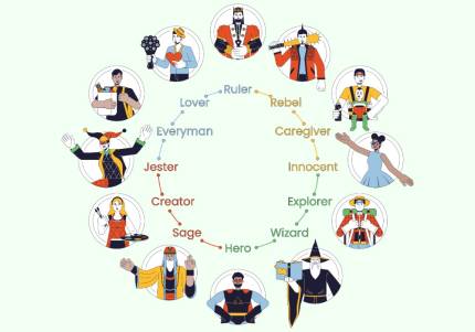 DISC Personality Profile: What It Is and How It Works